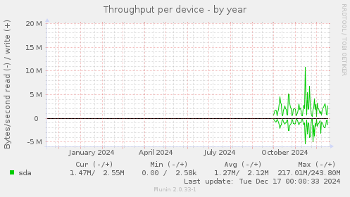 Throughput per device