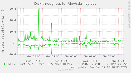 Disk throughput for /dev/sda