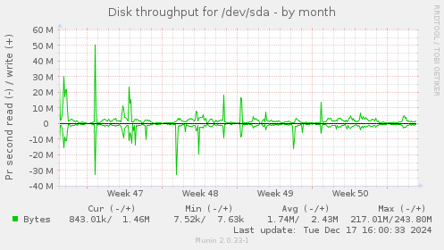 Disk throughput for /dev/sda