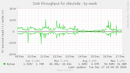 Disk throughput for /dev/sda