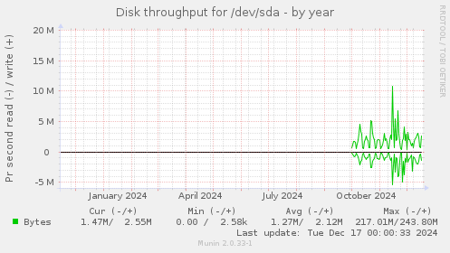 Disk throughput for /dev/sda