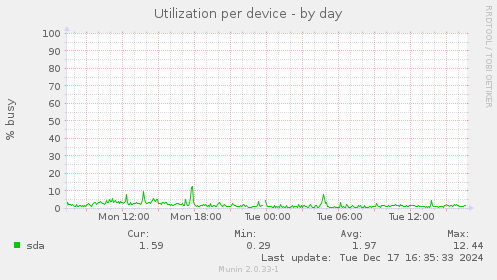 Utilization per device