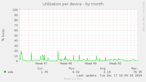 Utilization per device