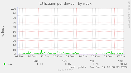 Utilization per device