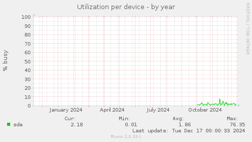 Utilization per device