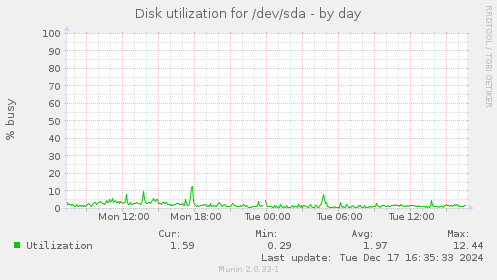 Disk utilization for /dev/sda