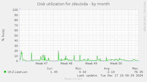 Disk utilization for /dev/sda