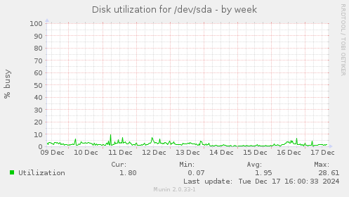 Disk utilization for /dev/sda