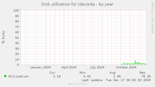 Disk utilization for /dev/sda