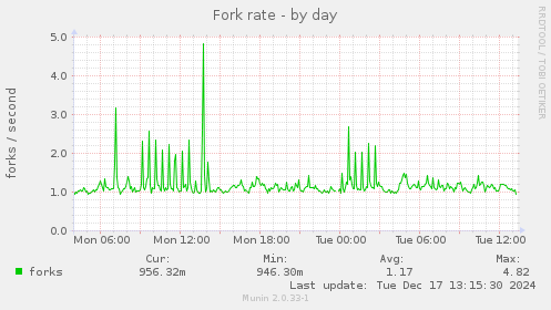 Fork rate