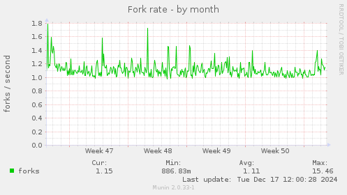 Fork rate