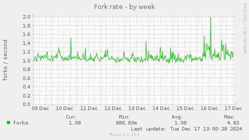 Fork rate