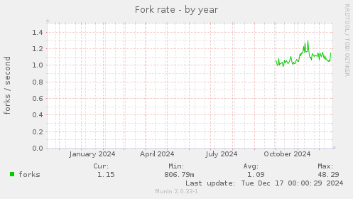 Fork rate