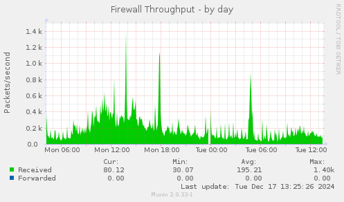 Firewall Throughput