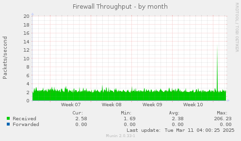 Firewall Throughput