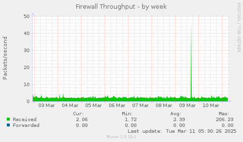 Firewall Throughput