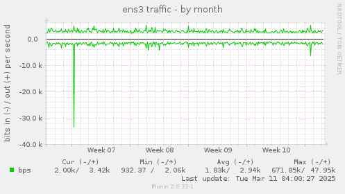 ens3 traffic