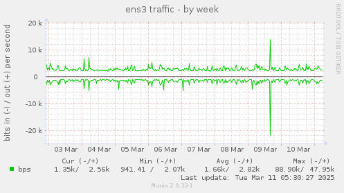 ens3 traffic