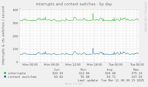 Interrupts and context switches