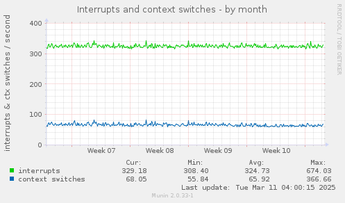 Interrupts and context switches