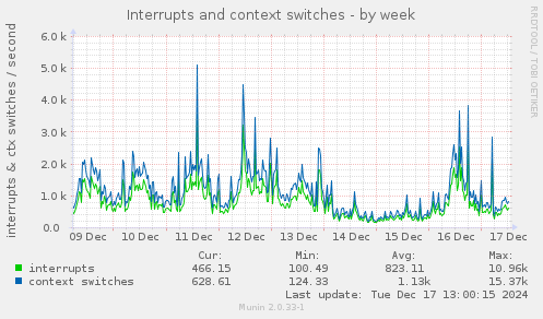 Interrupts and context switches