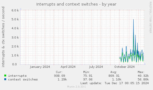 Interrupts and context switches