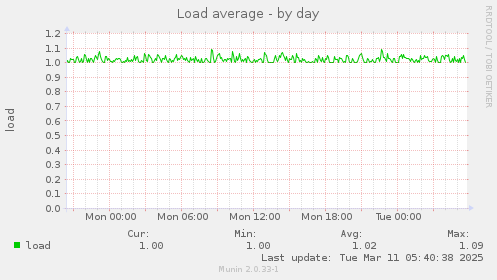 Load average