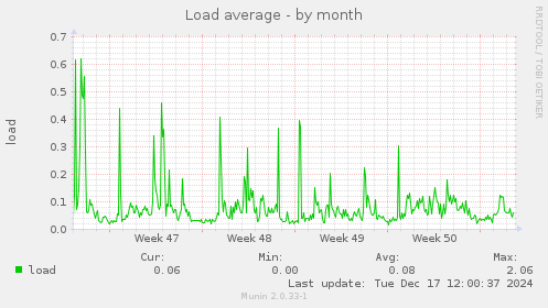 Load average