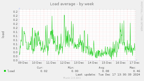 Load average