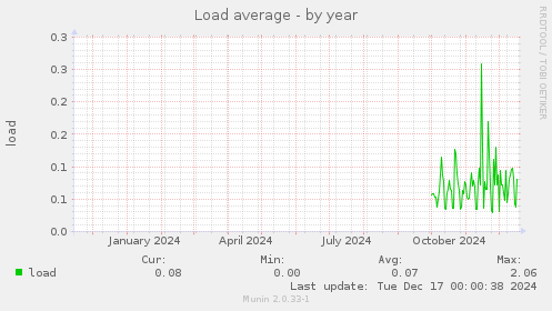 Load average