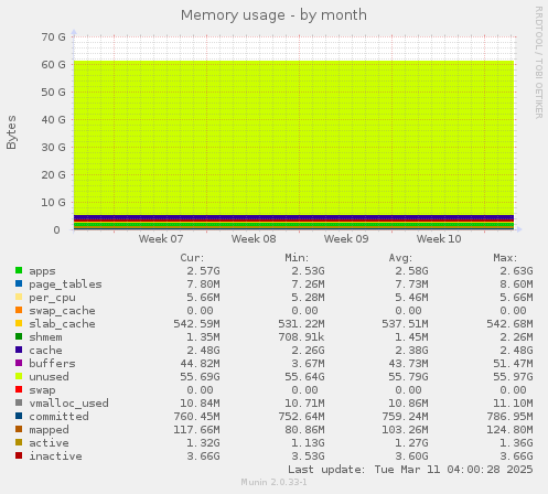 Memory usage