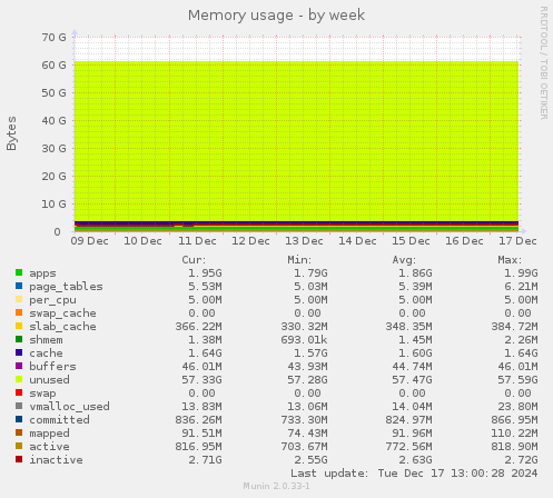 Memory usage