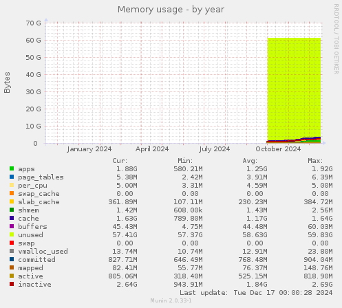 Memory usage