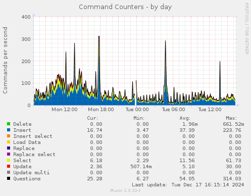 Command Counters