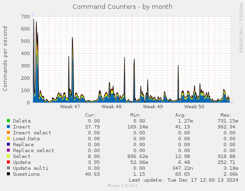 Command Counters