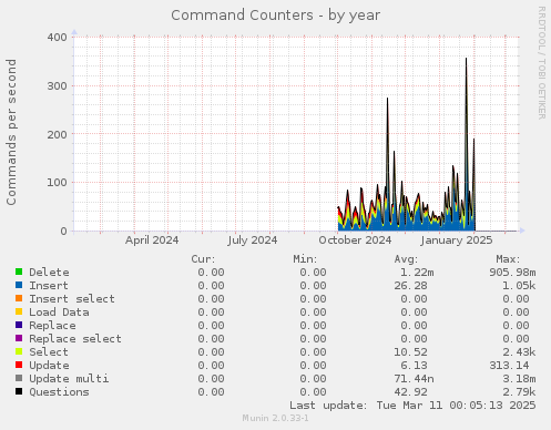 Command Counters