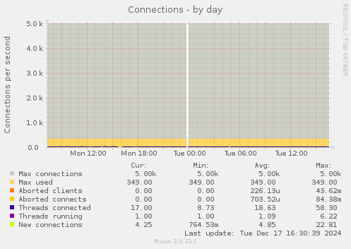 Connections