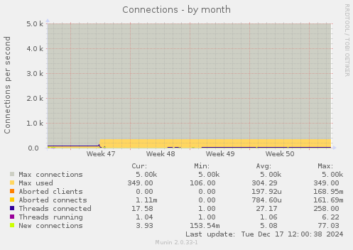 Connections