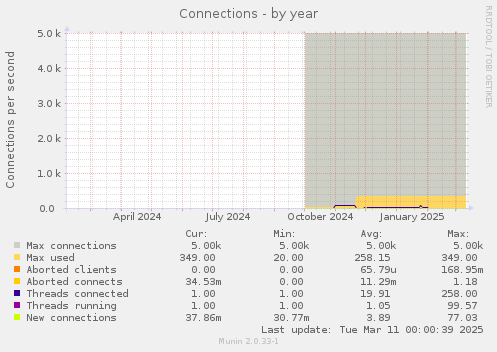 Connections