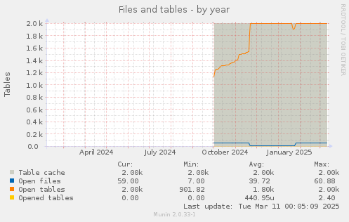 Files and tables