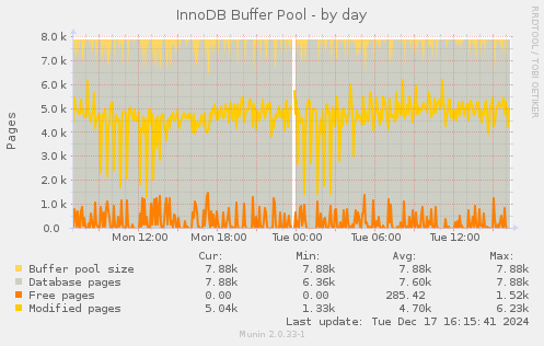 InnoDB Buffer Pool