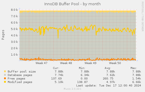 InnoDB Buffer Pool