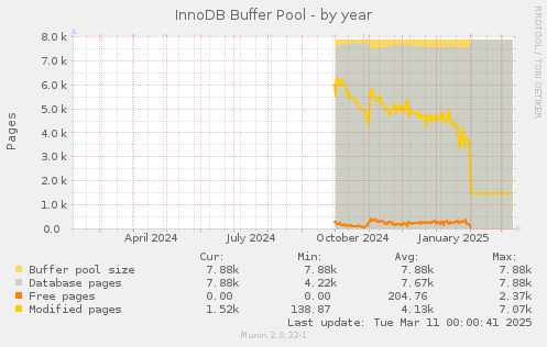 InnoDB Buffer Pool