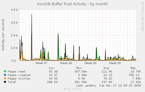 InnoDB Buffer Pool Activity