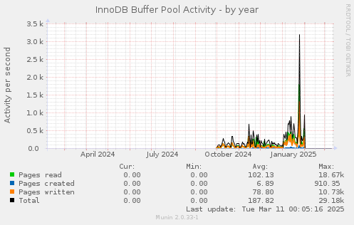 InnoDB Buffer Pool Activity