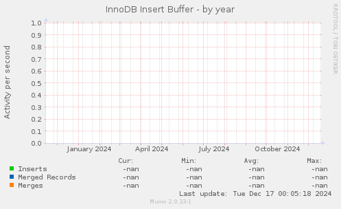 InnoDB Insert Buffer