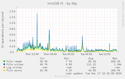 InnoDB IO