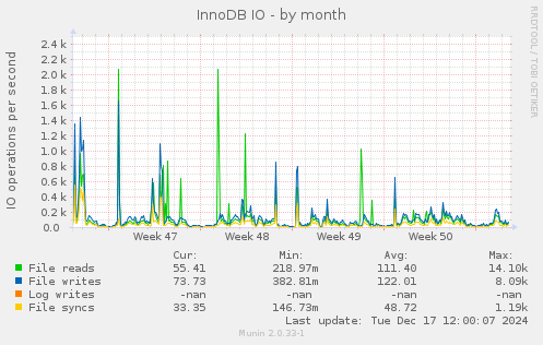 InnoDB IO