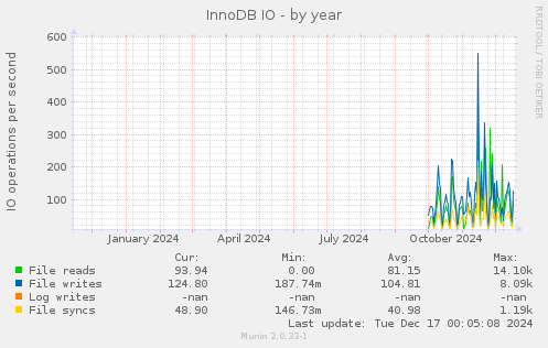 InnoDB IO