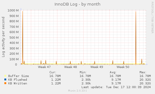 InnoDB Log